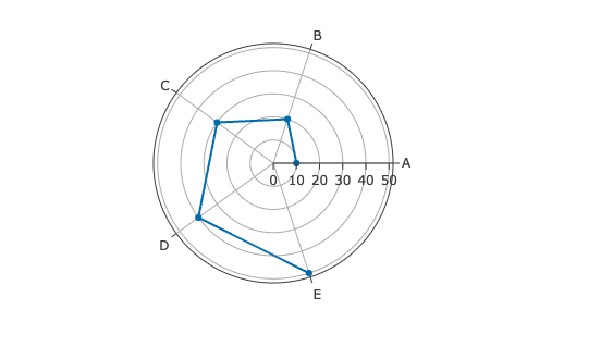 Plotly.jsで描いたレーダーチャート(項目A〜E)