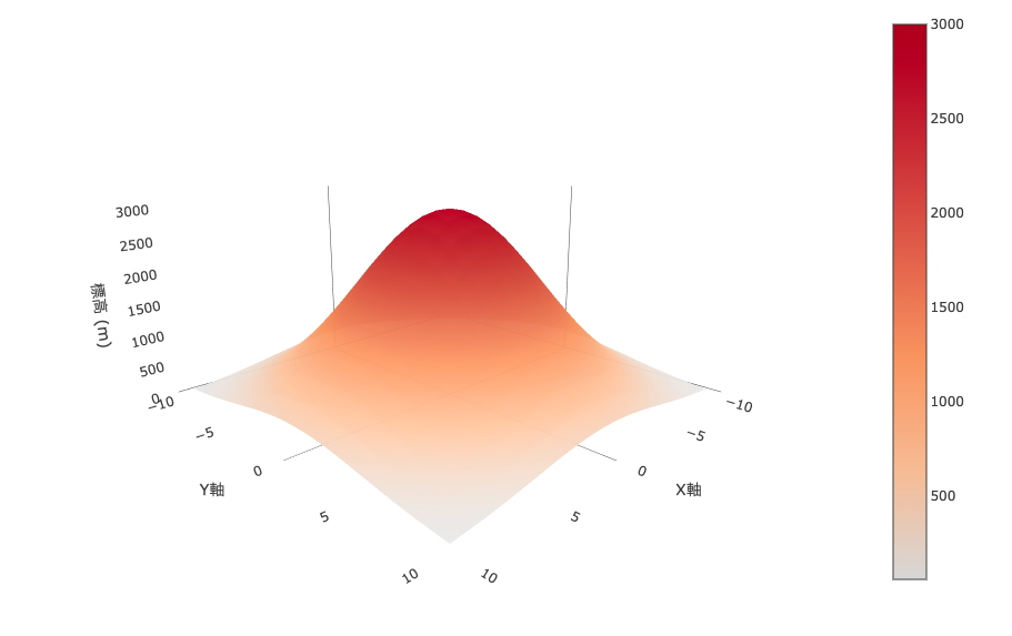 Plotly.jsで描いた3D表面グラフ(標高のような地形)