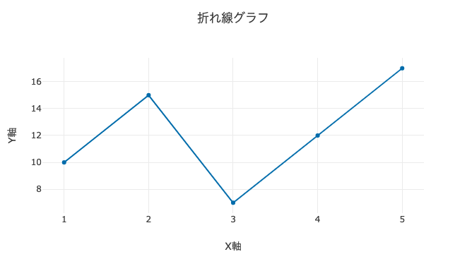 Plotly.jsで描いた折れ線グラフ(X軸・Y軸のラベル付き)