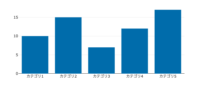 Plotly.jsで描いた棒グラフ(カテゴリ1〜5)