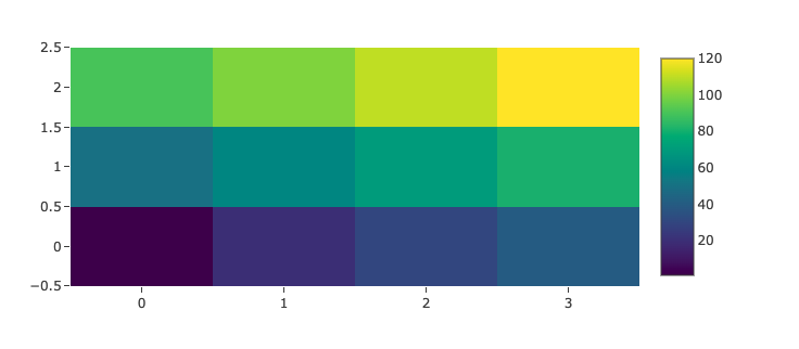 Plotly.jsで描いたヒートマップ(Viridisの配色)